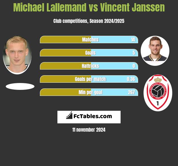 Michael Lallemand vs Vincent Janssen h2h player stats