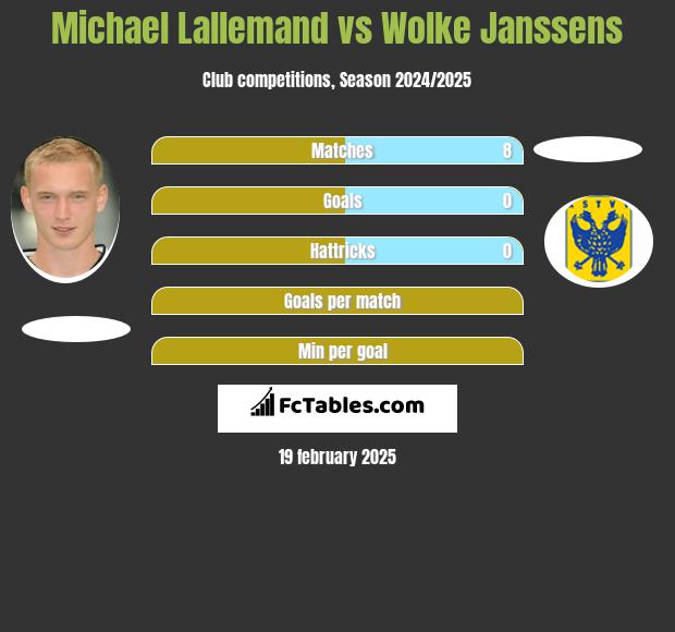 Michael Lallemand vs Wolke Janssens h2h player stats