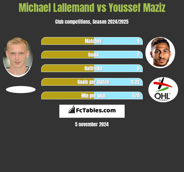 Michael Lallemand vs Youssef Maziz h2h player stats