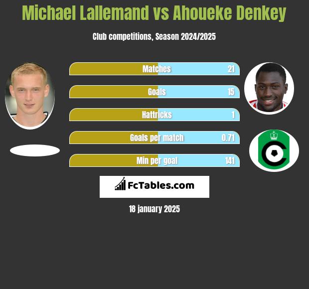 Michael Lallemand vs Ahoueke Denkey h2h player stats