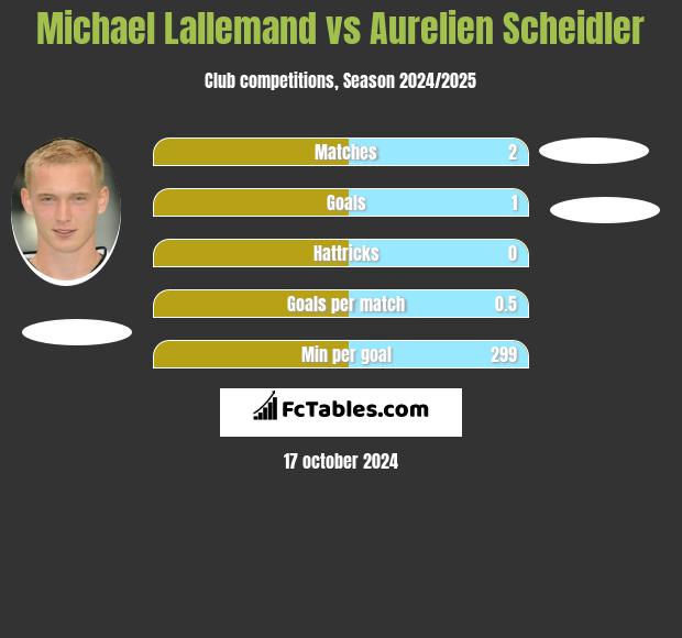 Michael Lallemand vs Aurelien Scheidler h2h player stats