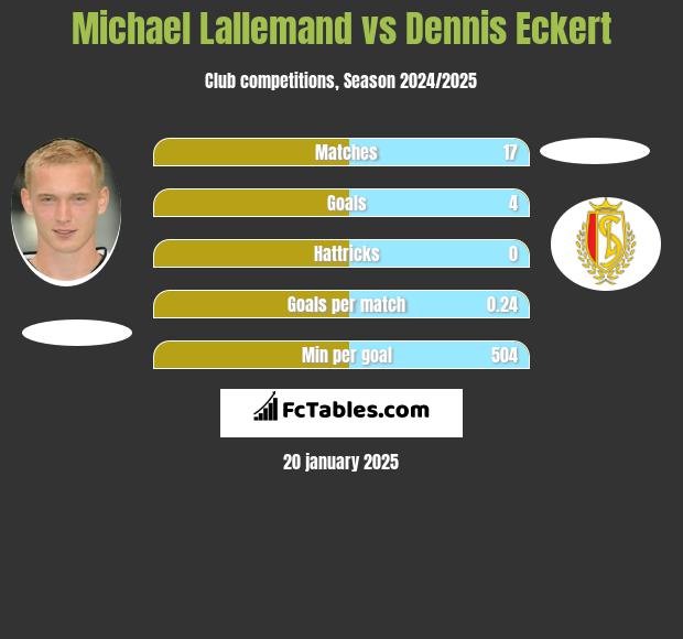 Michael Lallemand vs Dennis Eckert h2h player stats