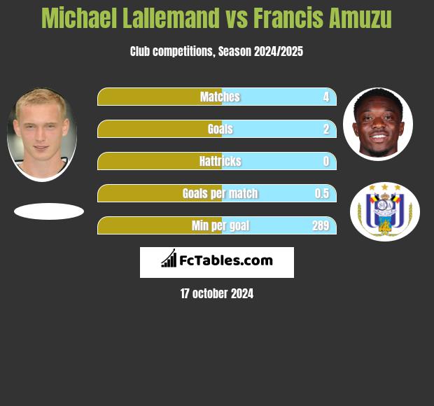 Michael Lallemand vs Francis Amuzu h2h player stats