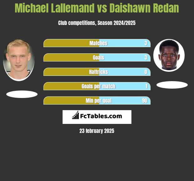 Michael Lallemand vs Daishawn Redan h2h player stats