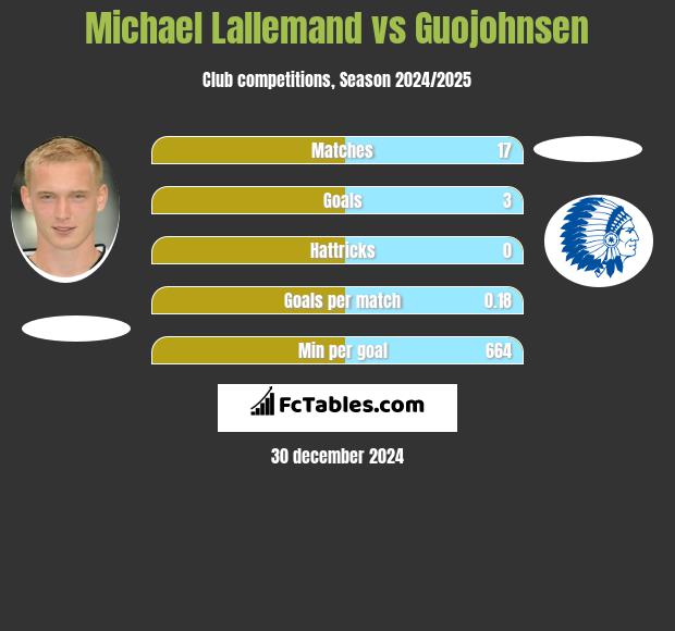 Michael Lallemand vs Guojohnsen h2h player stats