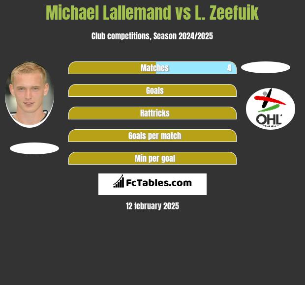 Michael Lallemand vs L. Zeefuik h2h player stats