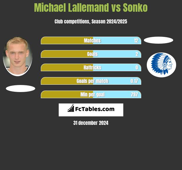 Michael Lallemand vs Sonko h2h player stats