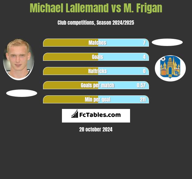 Michael Lallemand vs M. Frigan h2h player stats