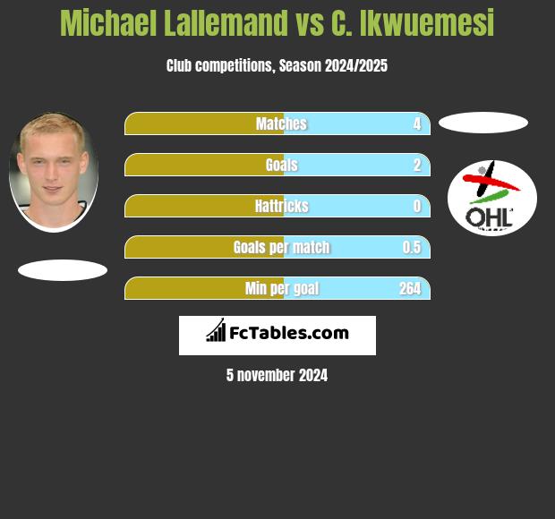 Michael Lallemand vs C. Ikwuemesi h2h player stats