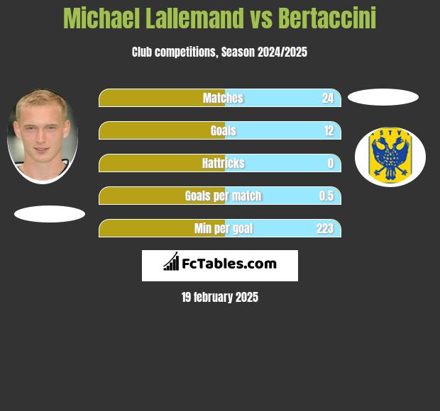 Michael Lallemand vs Bertaccini h2h player stats