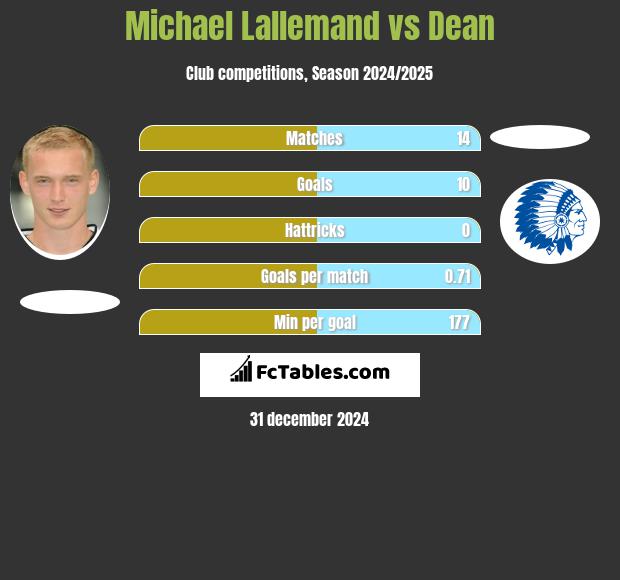 Michael Lallemand vs Dean h2h player stats