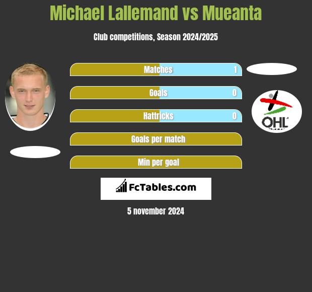 Michael Lallemand vs Mueanta h2h player stats