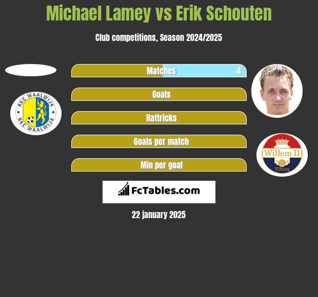 Michael Lamey vs Erik Schouten h2h player stats