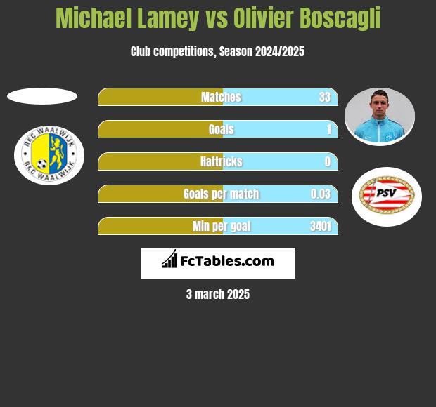 Michael Lamey vs Olivier Boscagli h2h player stats