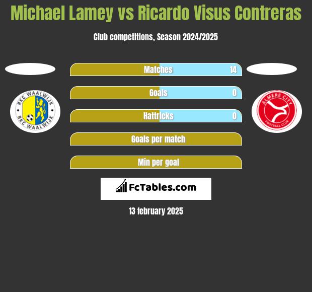 Michael Lamey vs Ricardo Visus Contreras h2h player stats