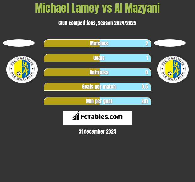 Michael Lamey vs Al Mazyani h2h player stats