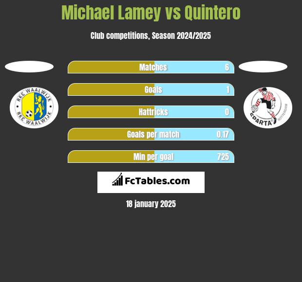 Michael Lamey vs Quintero h2h player stats