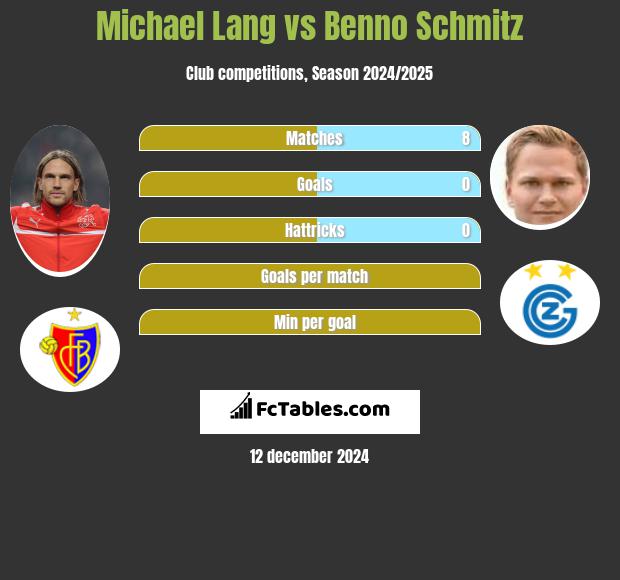 Michael Lang vs Benno Schmitz h2h player stats