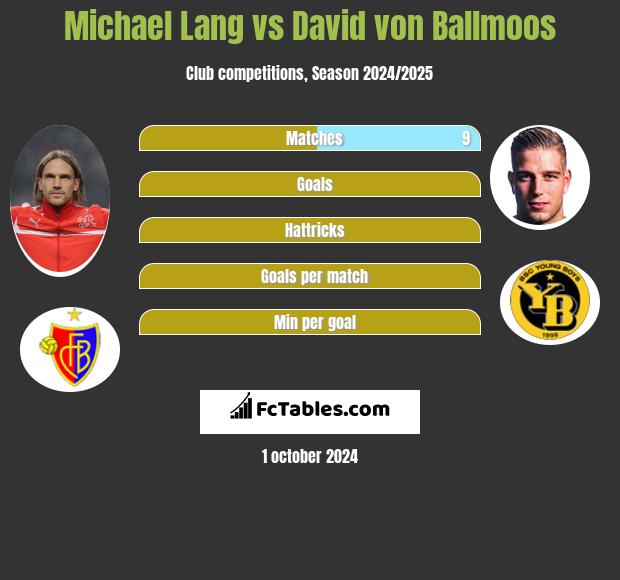 Michael Lang vs David von Ballmoos h2h player stats