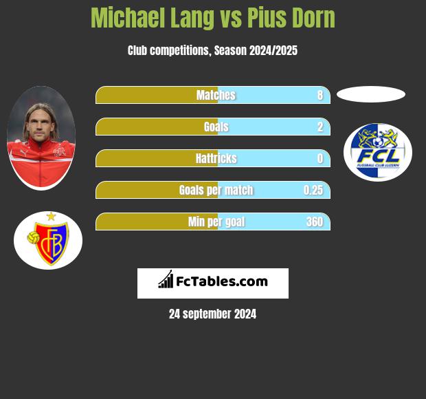 Michael Lang vs Pius Dorn h2h player stats