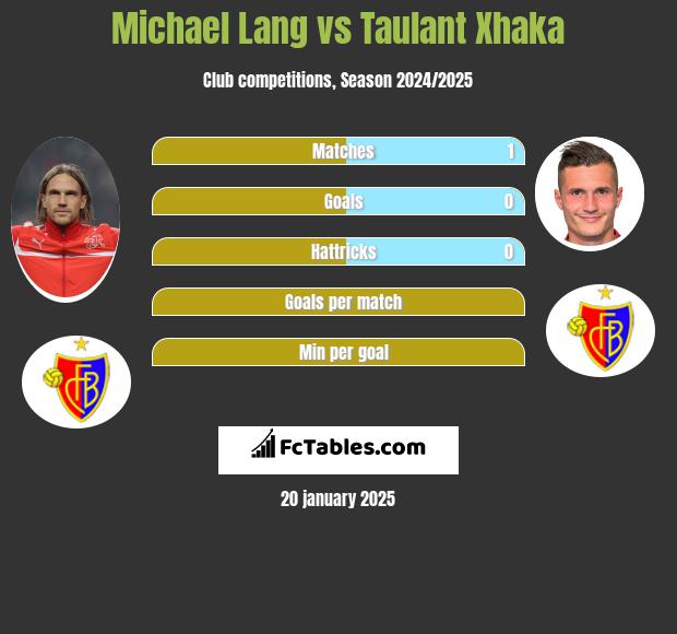 Michael Lang vs Taulant Xhaka h2h player stats