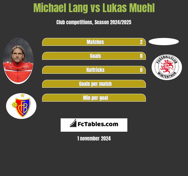 Michael Lang vs Lukas Muehl h2h player stats