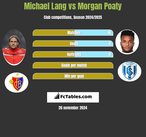 Michael Lang vs Morgan Poaty h2h player stats