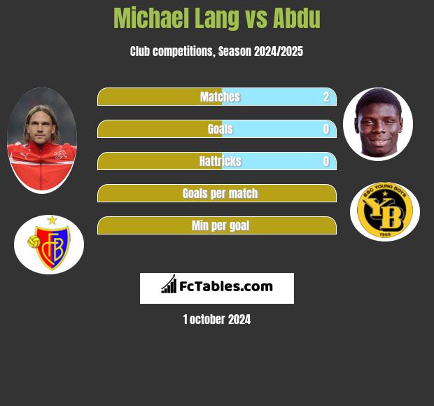 Michael Lang vs Abdu h2h player stats