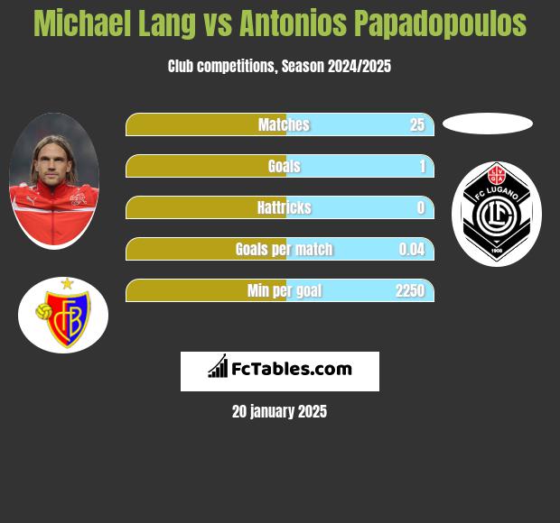 Michael Lang vs Antonios Papadopoulos h2h player stats