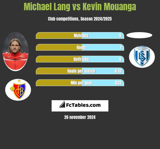 Michael Lang vs Kevin Mouanga h2h player stats