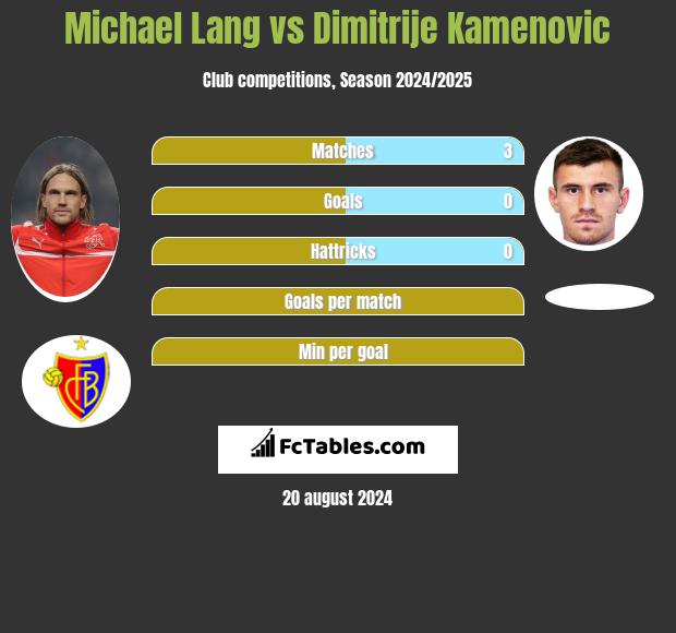 Michael Lang vs Dimitrije Kamenovic h2h player stats