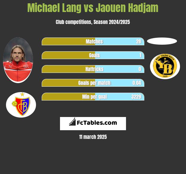 Michael Lang vs Jaouen Hadjam h2h player stats