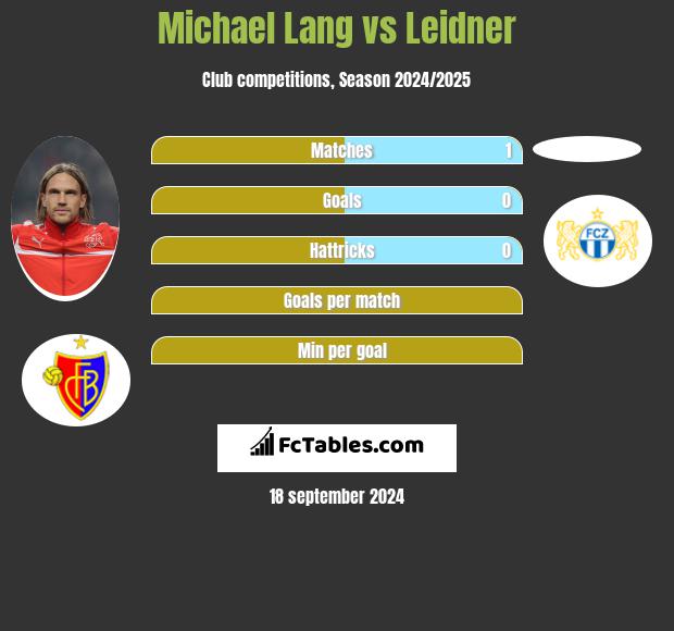 Michael Lang vs Leidner h2h player stats