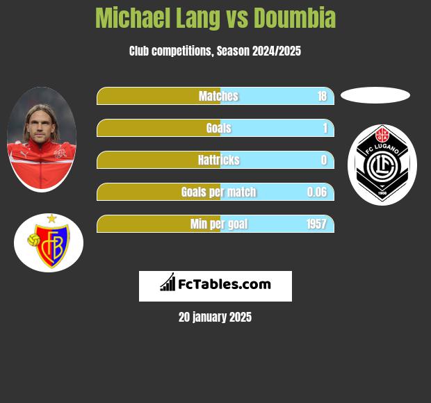 Michael Lang vs Doumbia h2h player stats