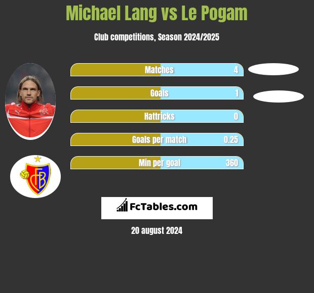 Michael Lang vs Le Pogam h2h player stats