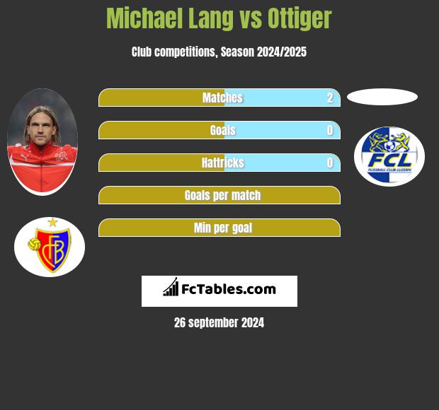 Michael Lang vs Ottiger h2h player stats