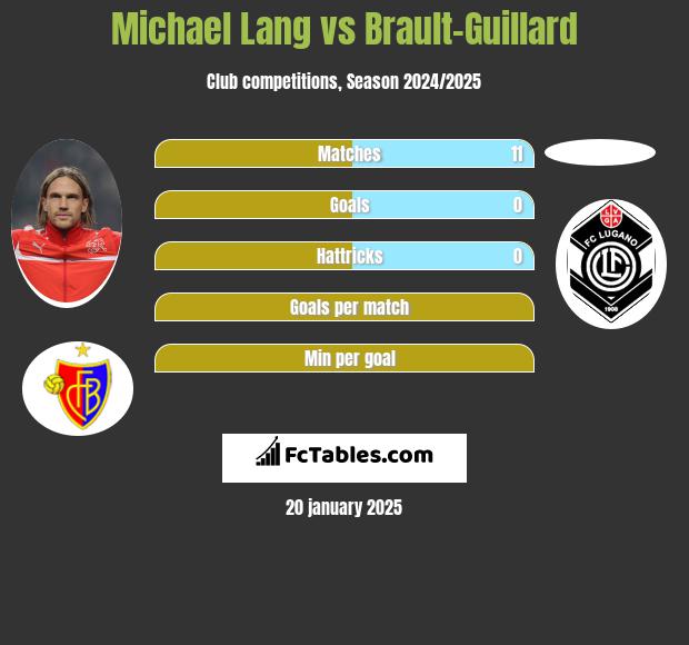 Michael Lang vs Brault-Guillard h2h player stats