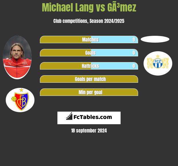 Michael Lang vs GÃ³mez h2h player stats