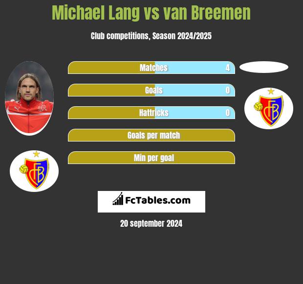 Michael Lang vs van Breemen h2h player stats