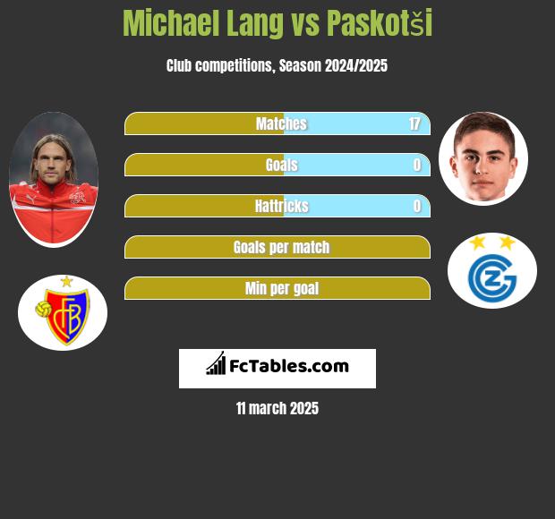 Michael Lang vs Paskotši h2h player stats