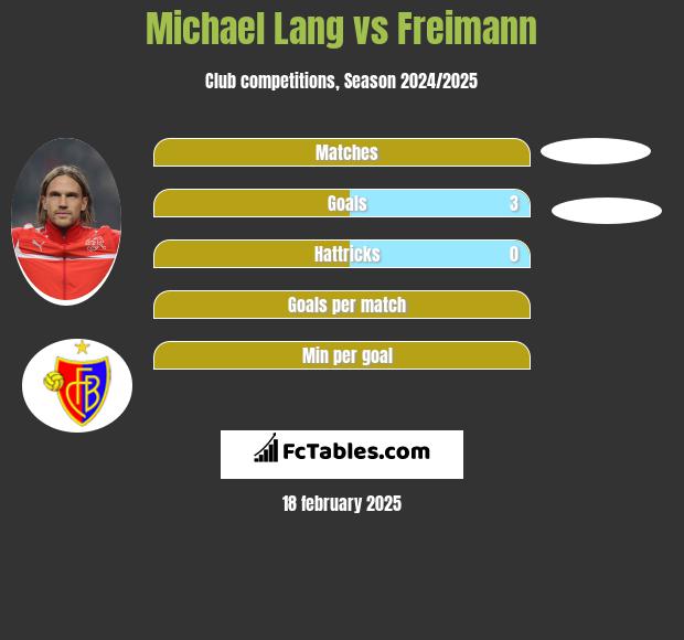 Michael Lang vs Freimann h2h player stats