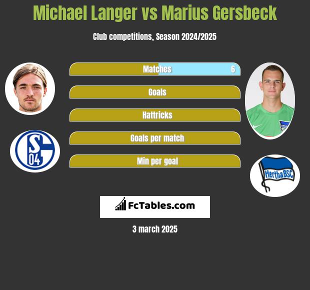 Michael Langer vs Marius Gersbeck h2h player stats