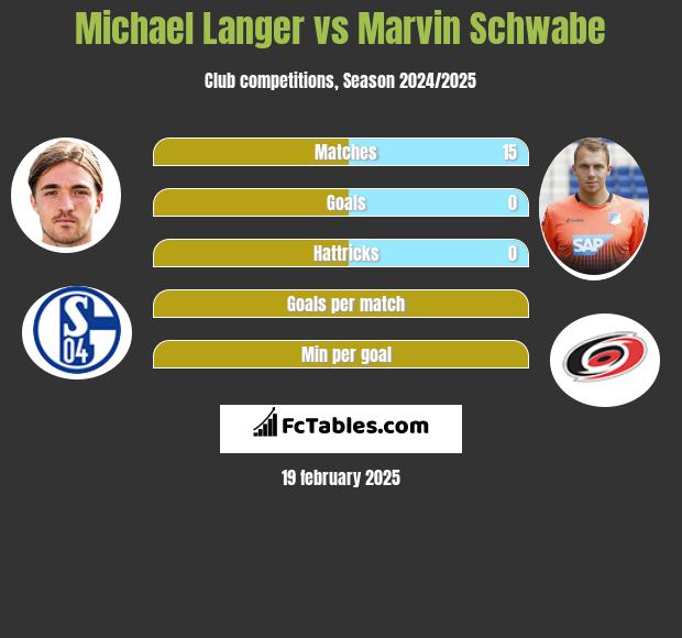 Michael Langer vs Marvin Schwabe h2h player stats