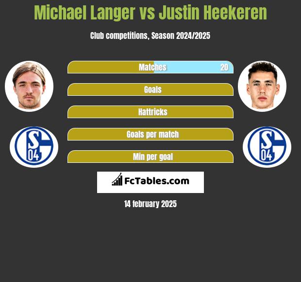 Michael Langer vs Justin Heekeren h2h player stats