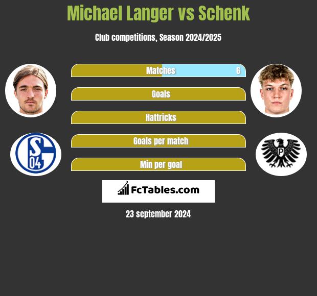 Michael Langer vs Schenk h2h player stats