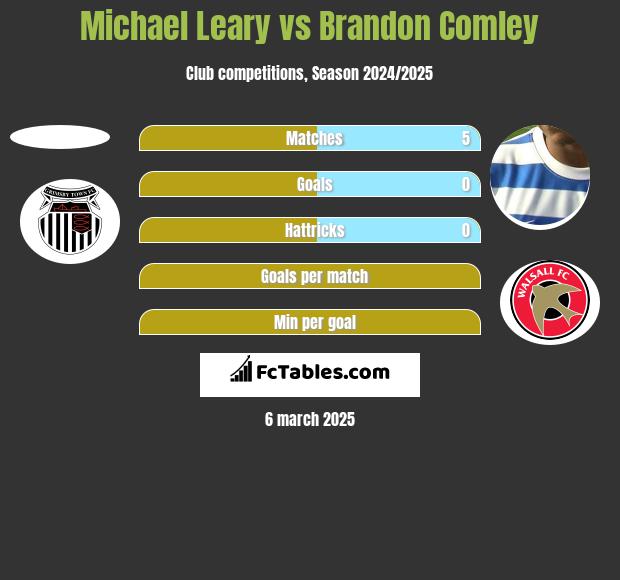 Michael Leary vs Brandon Comley h2h player stats