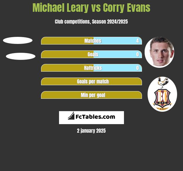 Michael Leary vs Corry Evans h2h player stats