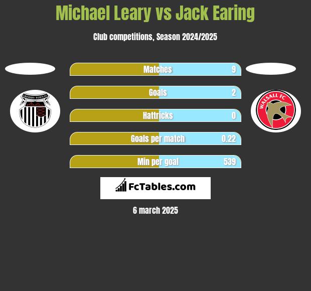 Michael Leary vs Jack Earing h2h player stats