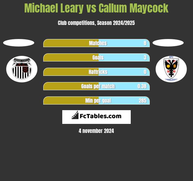 Michael Leary vs Callum Maycock h2h player stats