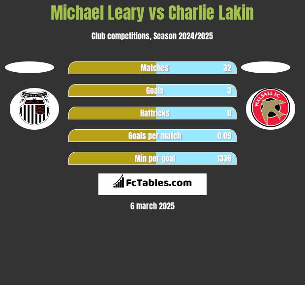 Michael Leary vs Charlie Lakin h2h player stats